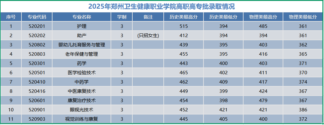 2025年郑州卫生健康职业学院高职高专批录取情况.png
