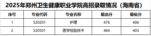 2025年郑州卫生健康职业学院海南录取情况.png