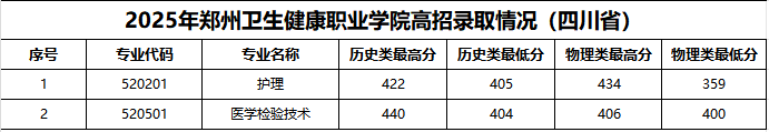 2025年郑州卫生健康职业学院四川录取情况.png