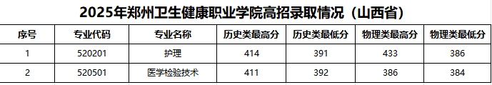 2025年郑州卫生健康职业学院山西录取情况.png